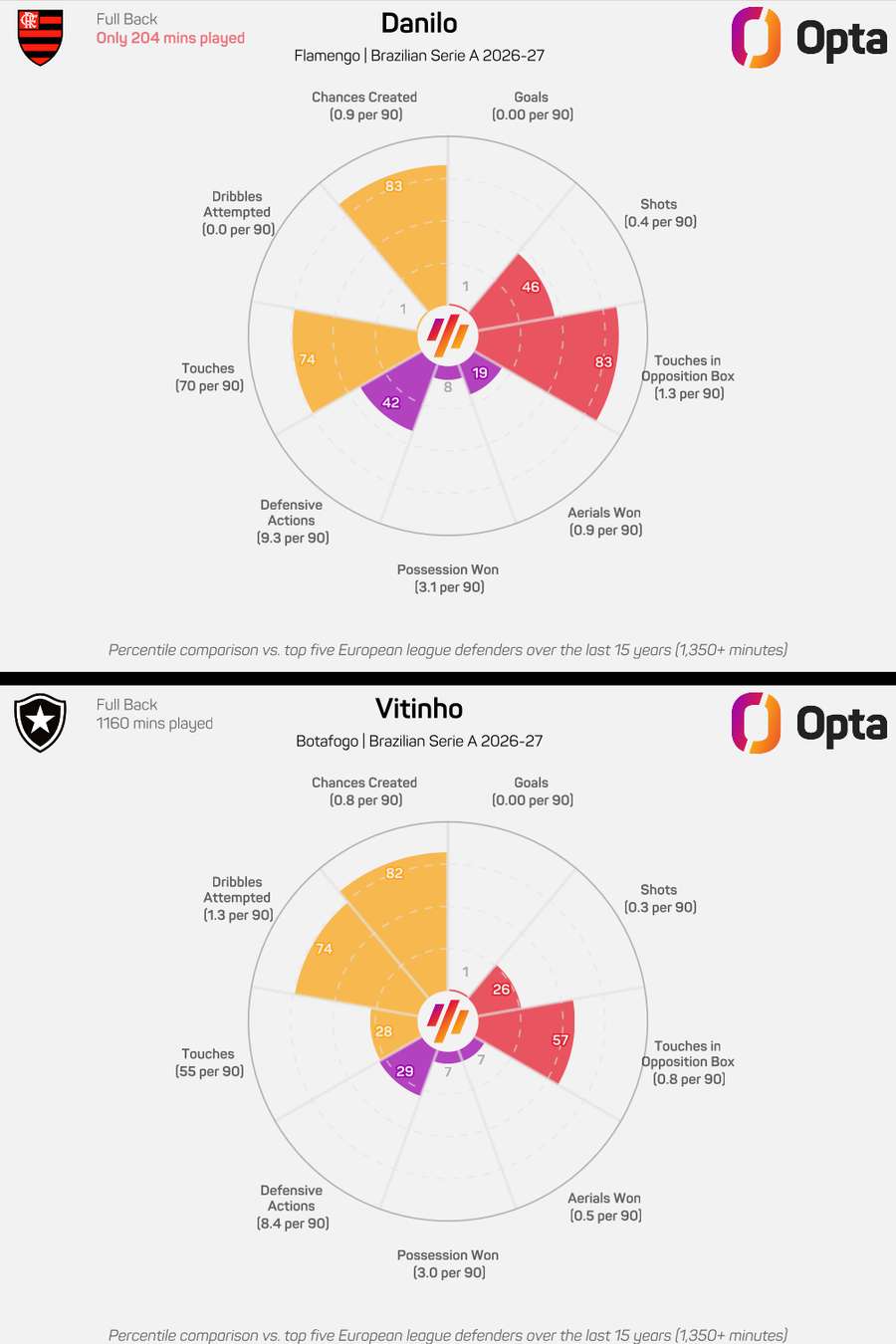 Comparação entre Danilo e Vitinho do Botafogo na atual edição do Brasileirão Comparação entre Danilo e Vitinho do Botafogo na atual edição do Brasileirão