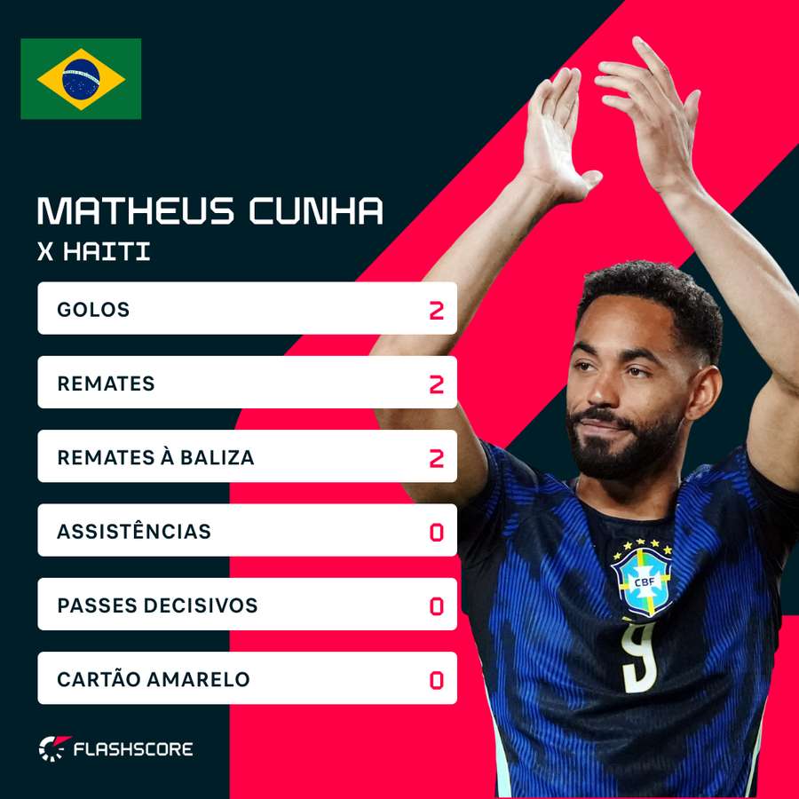 Os números de Matheus Cunha contra o Haiti Os números de Matheus Cunha contra o Haiti