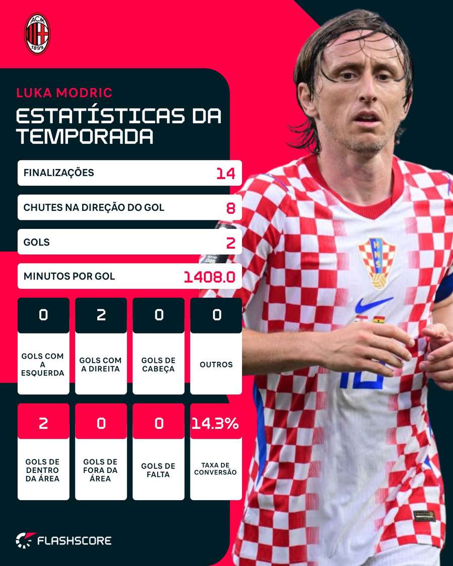 Temporada de Modric ficou abaixo dos números expressivos da carreira Temporada de Modric ficou abaixo dos números expressivos da carreira