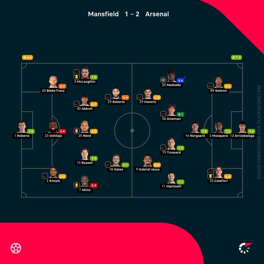 Pontuações dos jogadores