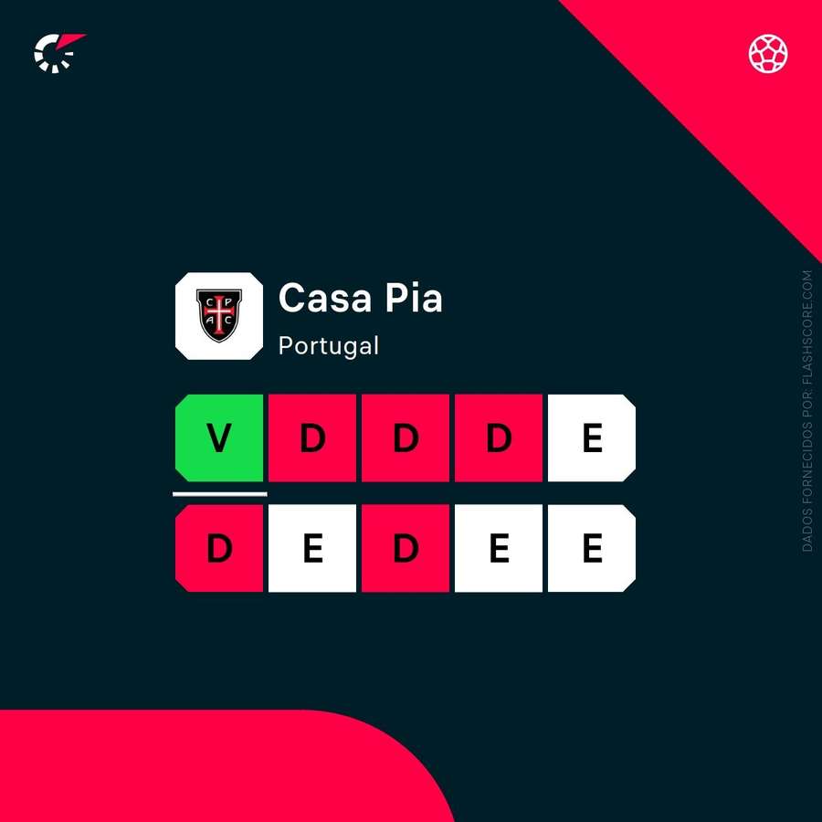 Os últimos resultados do Casa Pia Os últimos resultados do Casa Pia
