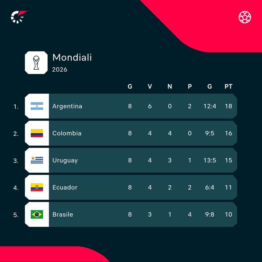 L'Argentina rimane comunque in vetta