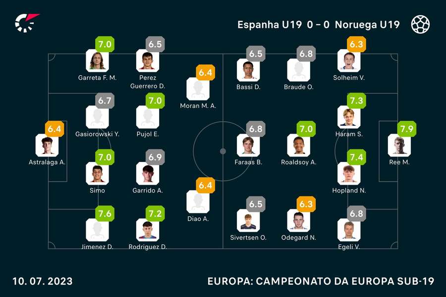 Notas dos jogadores