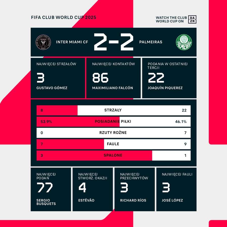 Statystyki meczu Inter Miami – Palmeiras