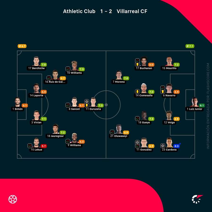Las notas del Athletic-Villarreal