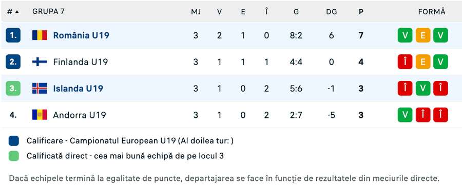 Clasament Grupa 7 Clasament Grupa 7