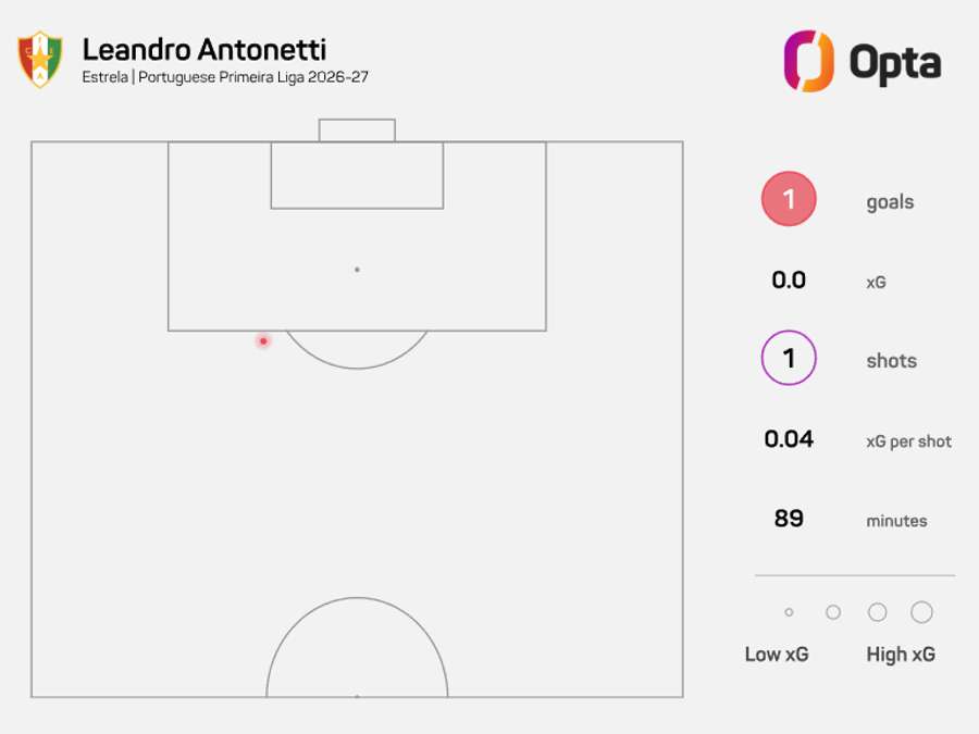 Golo de Antonetti tinha apenas 0,04 de xG Golo de Antonetti tinha apenas 0,04 de xG