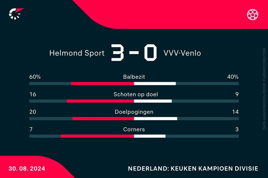 Statistieken Helmond Sport-VVV Venlo