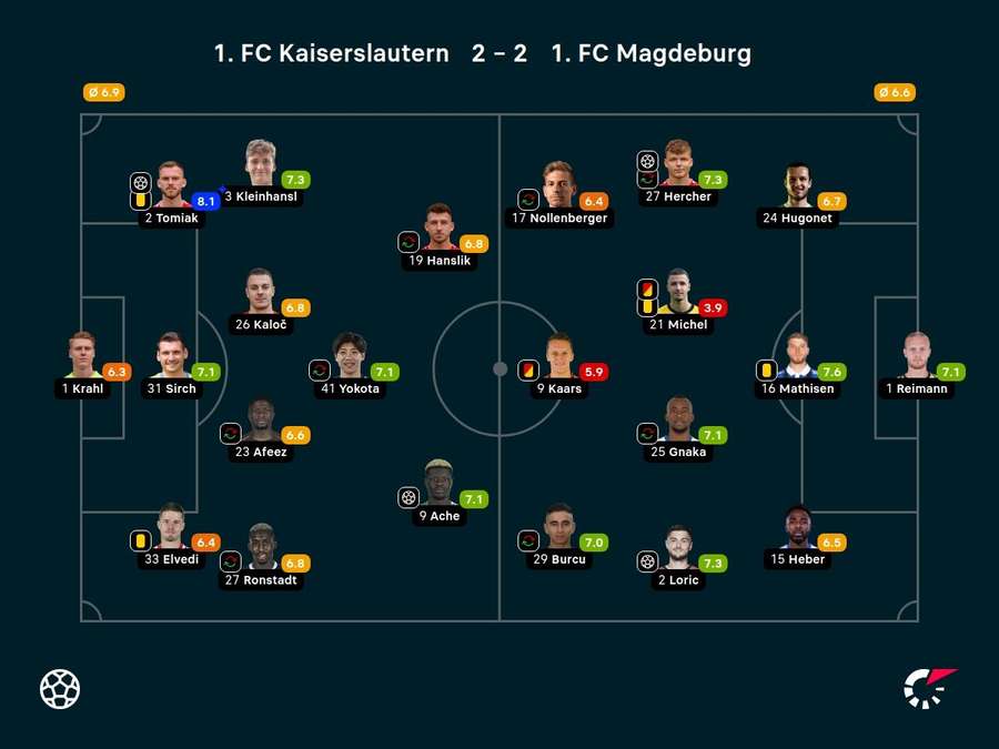 Noten zum Spiel: 1. FC Kaiserslautern vs. 1. FC Magdeburg.