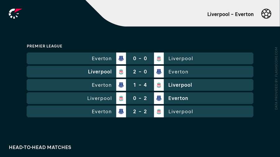 Sidste fem Merseyside-derbies Sidste fem Merseyside-derbies