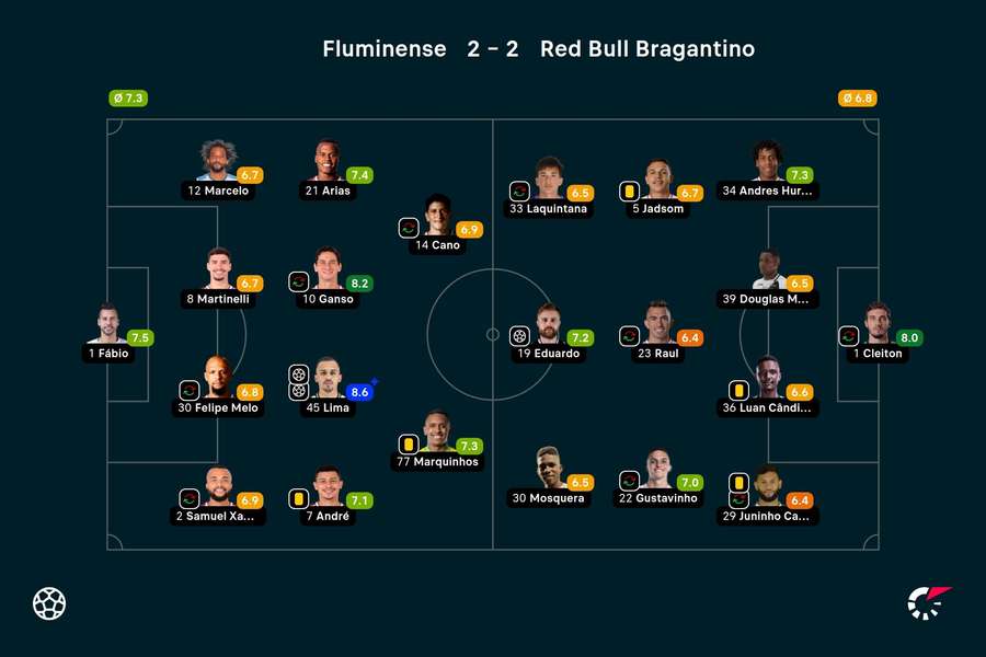 As notas dos titulares em Flu x Bragantino