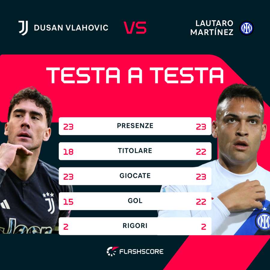 Vlahovic vs Lautaro in Serie A