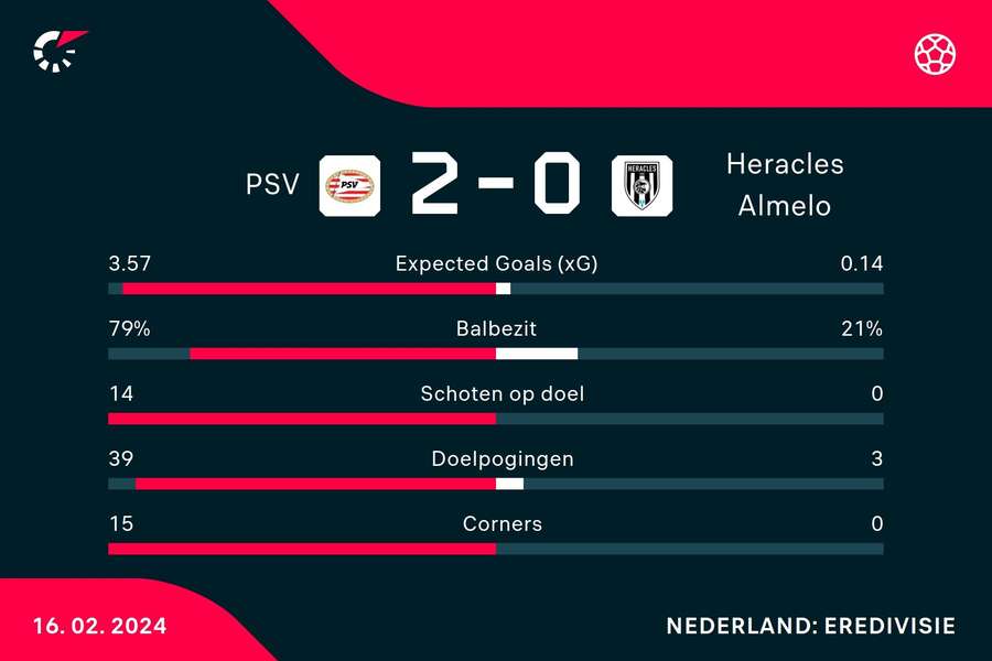 Statistieken PSV - Heracles Statistieken PSV - Heracles