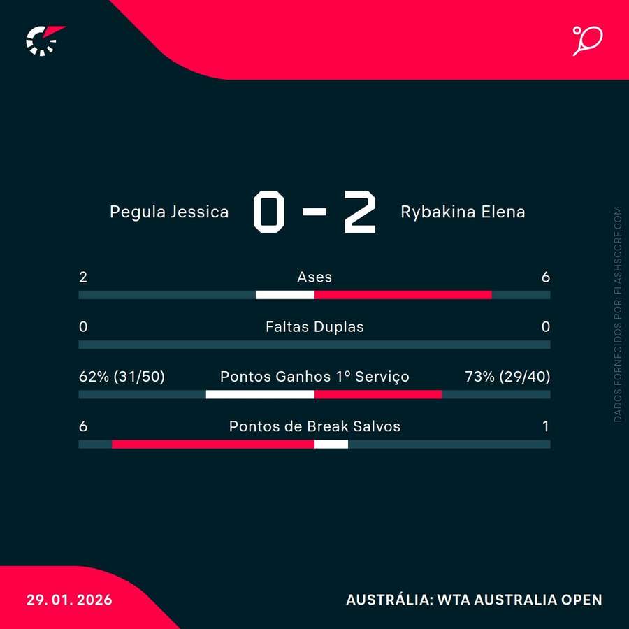 Estatísticas do encontro
