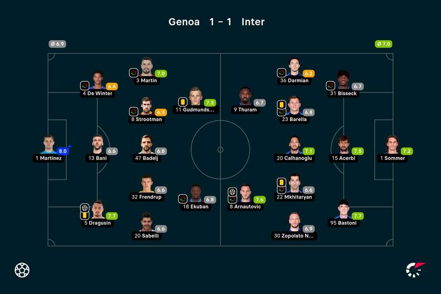 I voti di Genoa-Inter