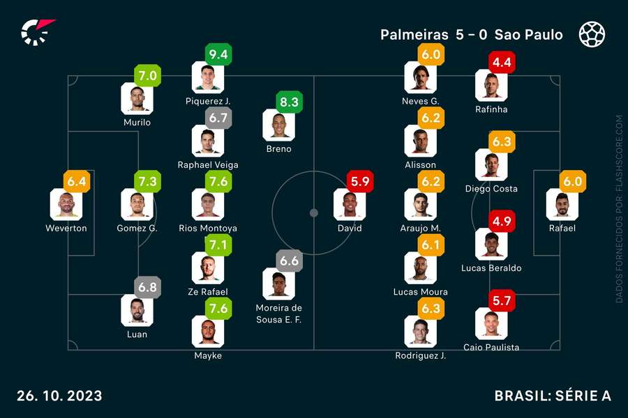 As notas individuais dos onzes iniciais