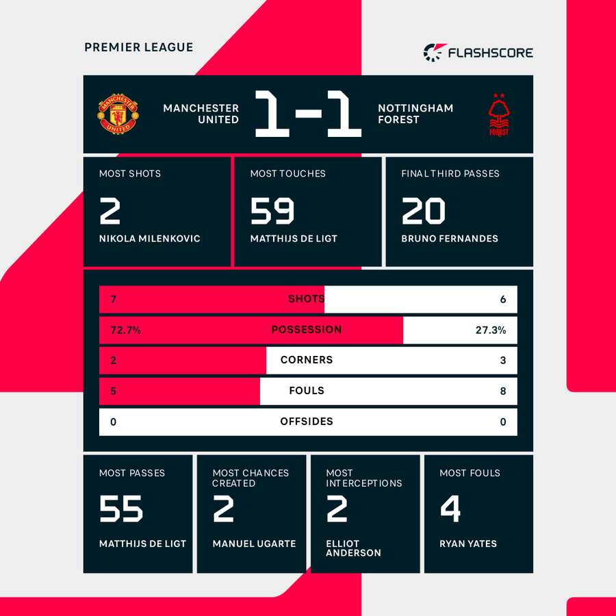 Key stats at the break Key stats at the break