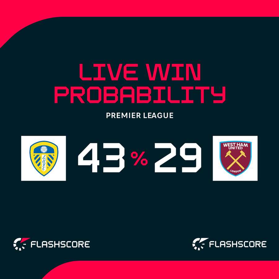Leeds United vs West Ham - Live win probability Leeds United vs West Ham - Live win probability
