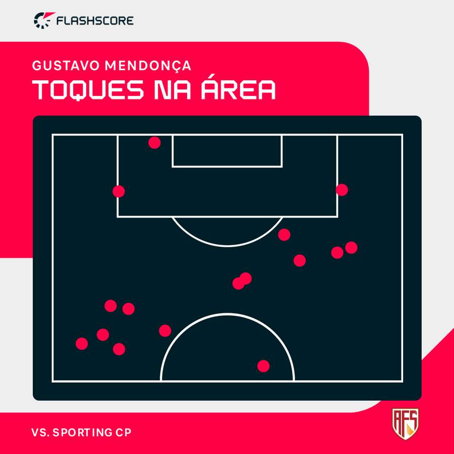 Os toques de Gustavo Mendonça no meio-campo ofensivo