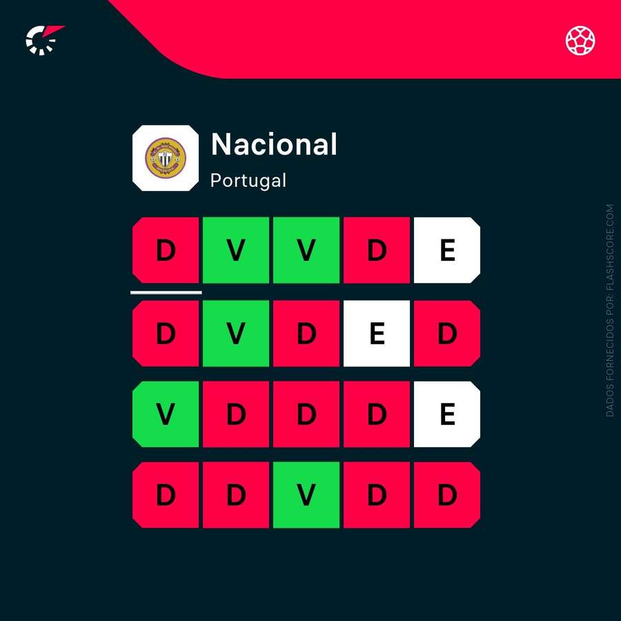 A forma recente do Nacional A forma recente do Nacional