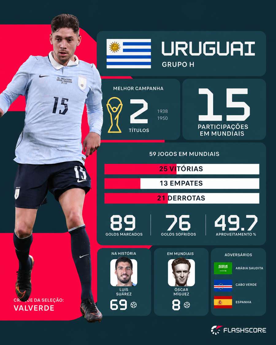 O Uruguai em Mundiais O Uruguai em Mundiais