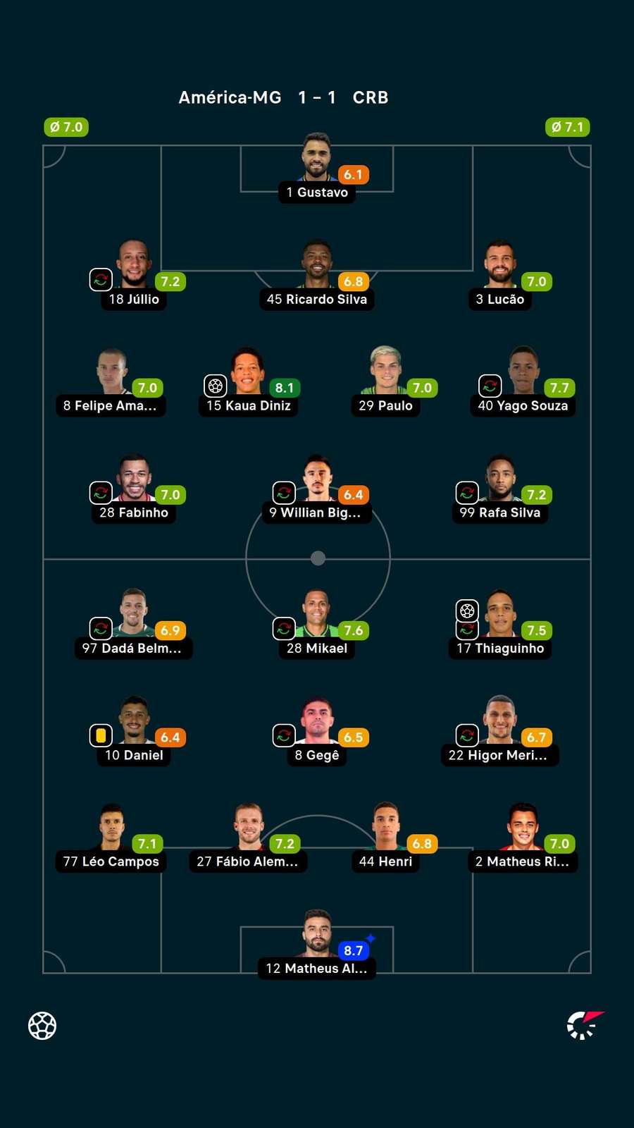 As notas dos jogadores titulares de América-MG e CRB As notas dos jogadores titulares de América-MG e CRB