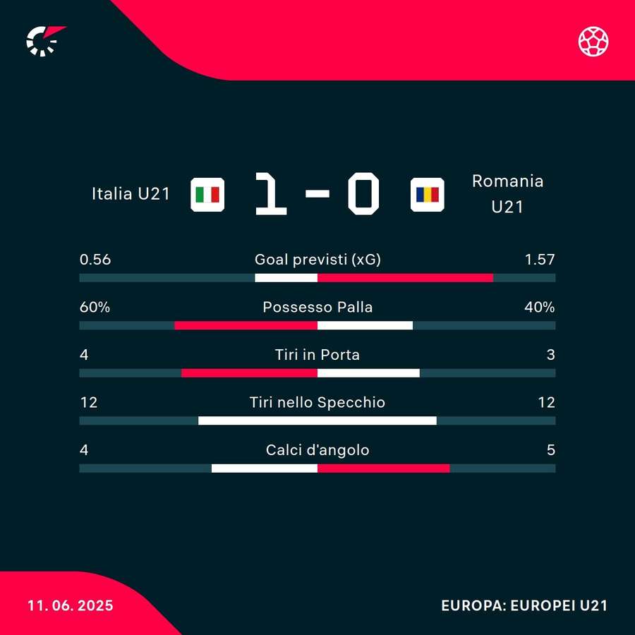 Le statistiche del match
