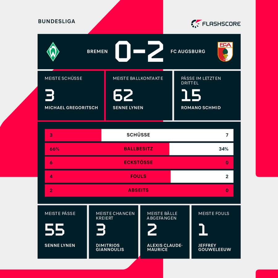 BRE vs. FCA: Statistiken zur Halbzeitpause BRE vs. FCA: Statistiken zur Halbzeitpause