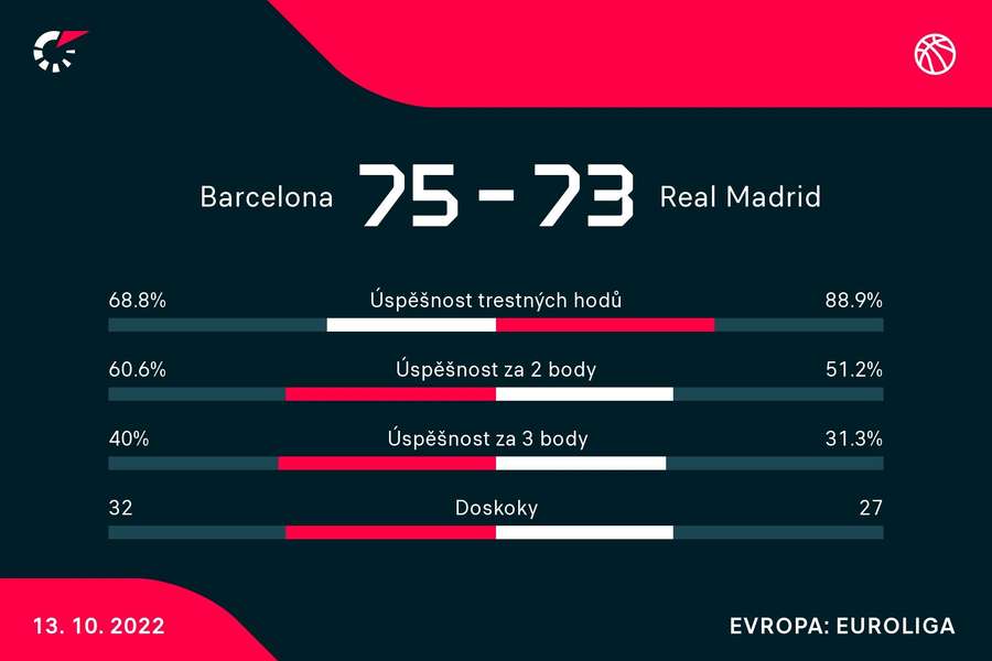 Statistiky zápasu Barcelona - Real Madrid.