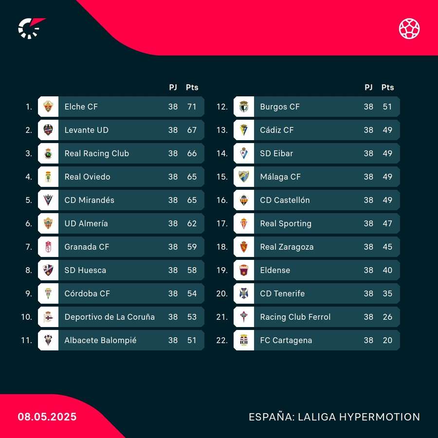 Así está la clasificación.