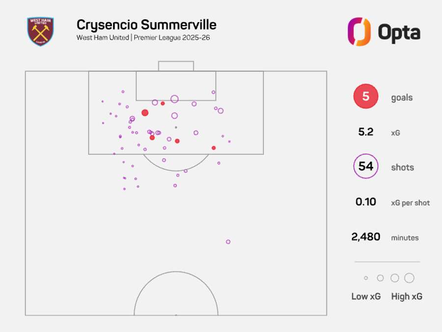 Crysencio Summerville xG - Premier League 2025/26 Crysencio Summerville xG - Premier League 2025/26
