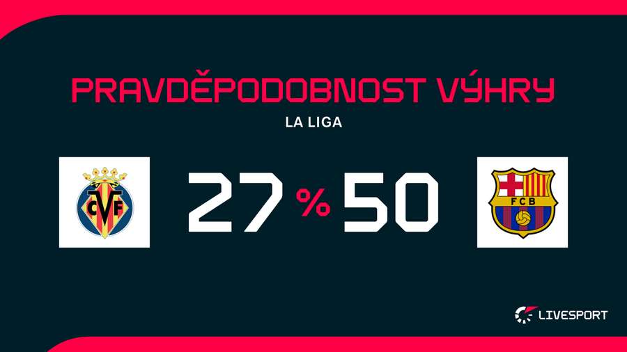 Barcelona jde do utkání v roli favorita.