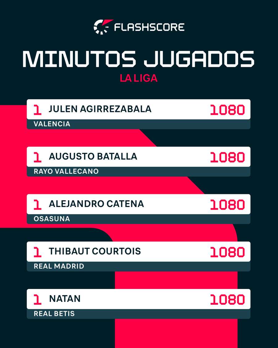 Courtois, entre los jugadores con más minutos en LaLiga 2025/26
