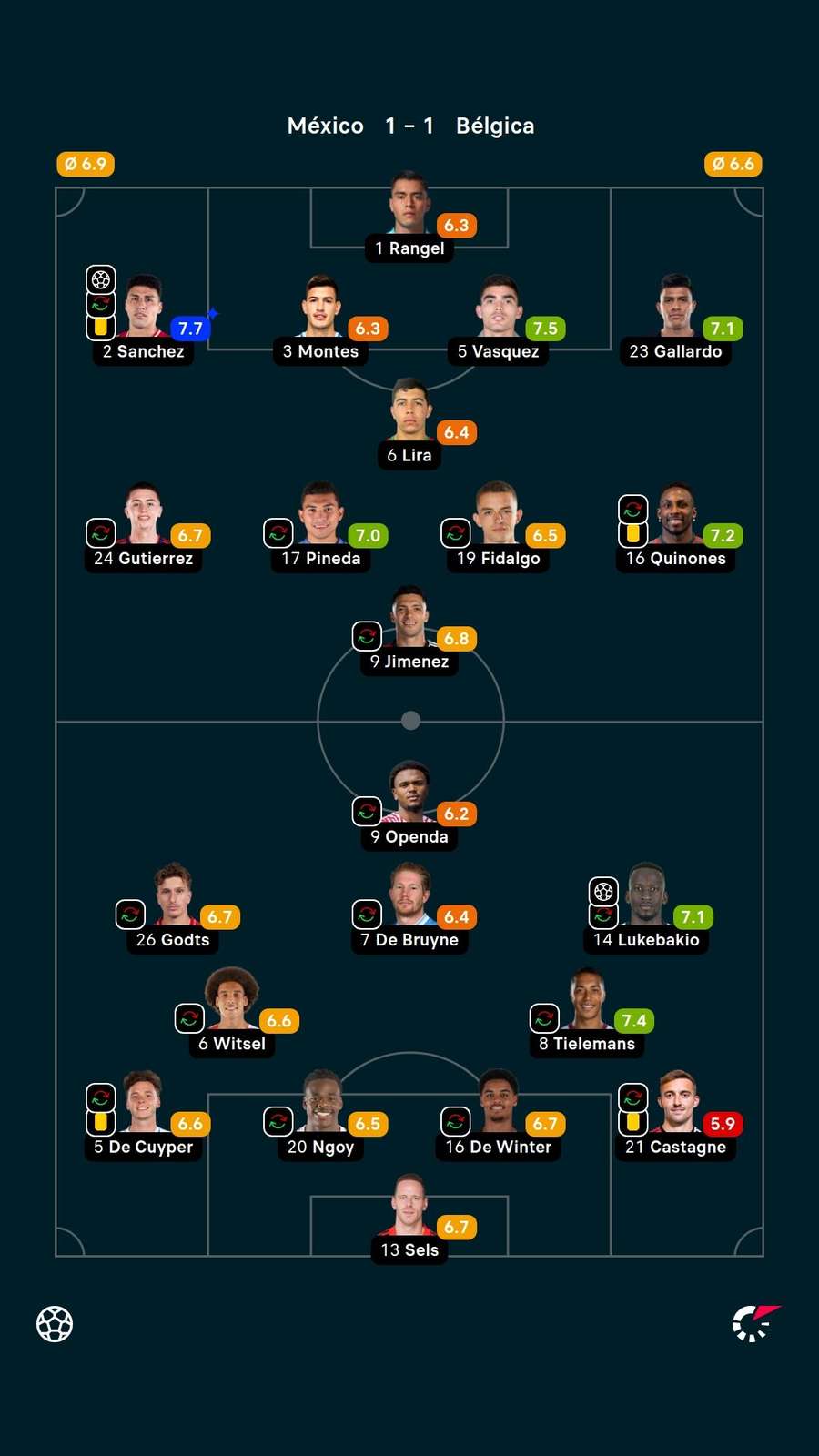 As notas dos jogadores titulares de México e Bélgica na partida