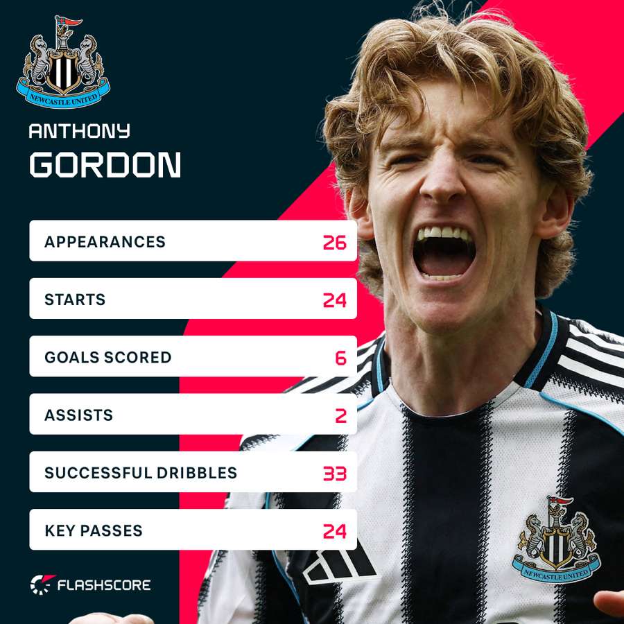 Gordon's stats in the Premier League season