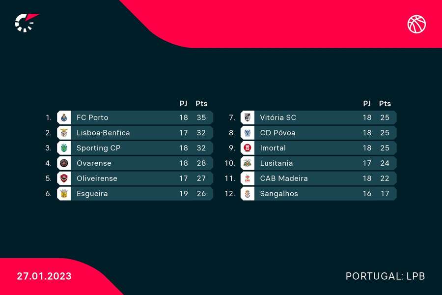 Classificação da Liga portuguesa de basquetebol
