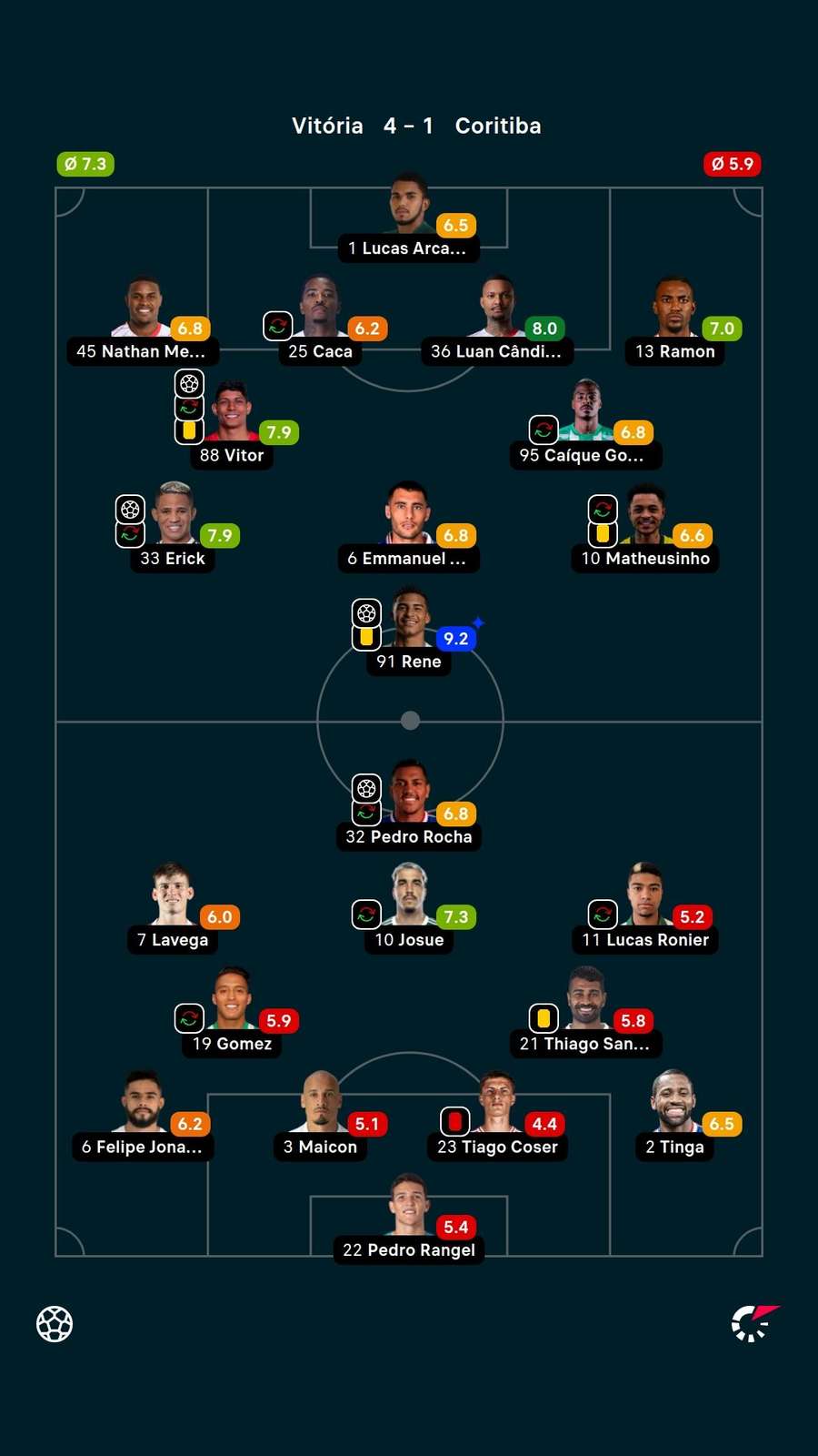 Notas dos jogadores