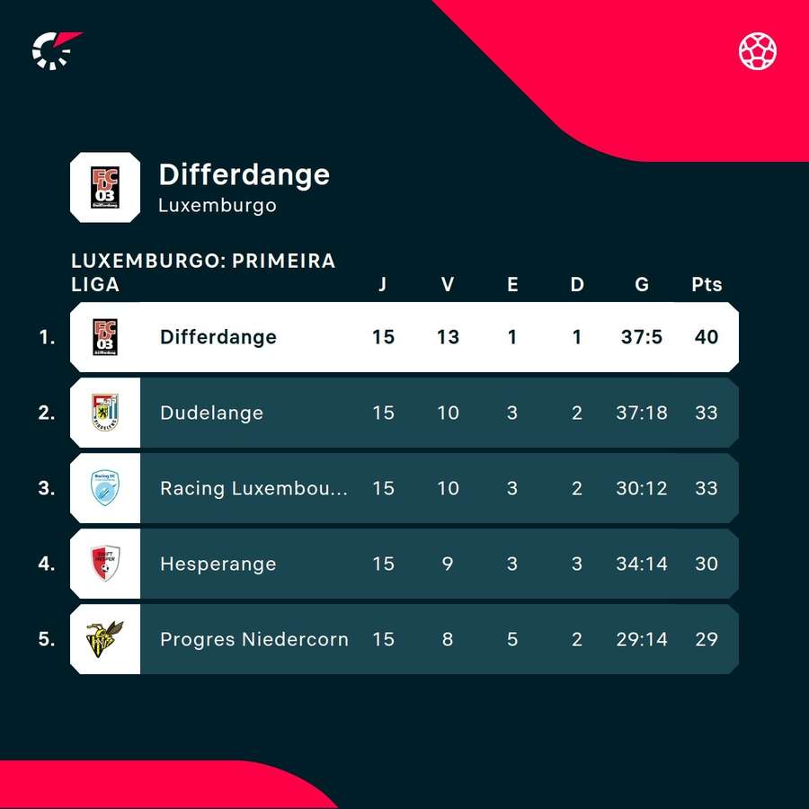 A classificação do Differdange