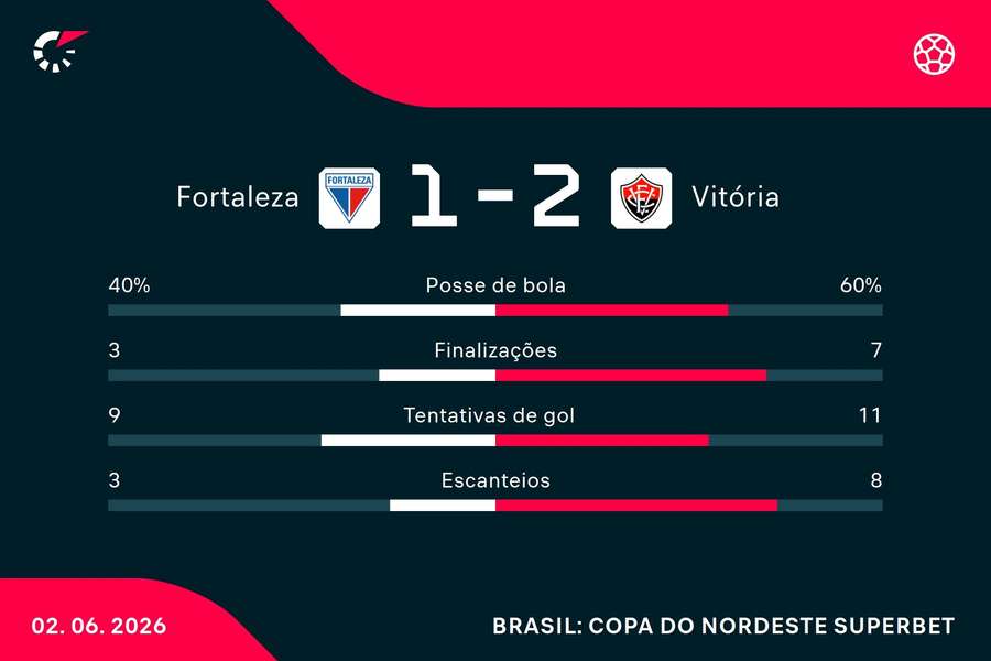 As estatísticas de Fortaleza 1x2 Vitória