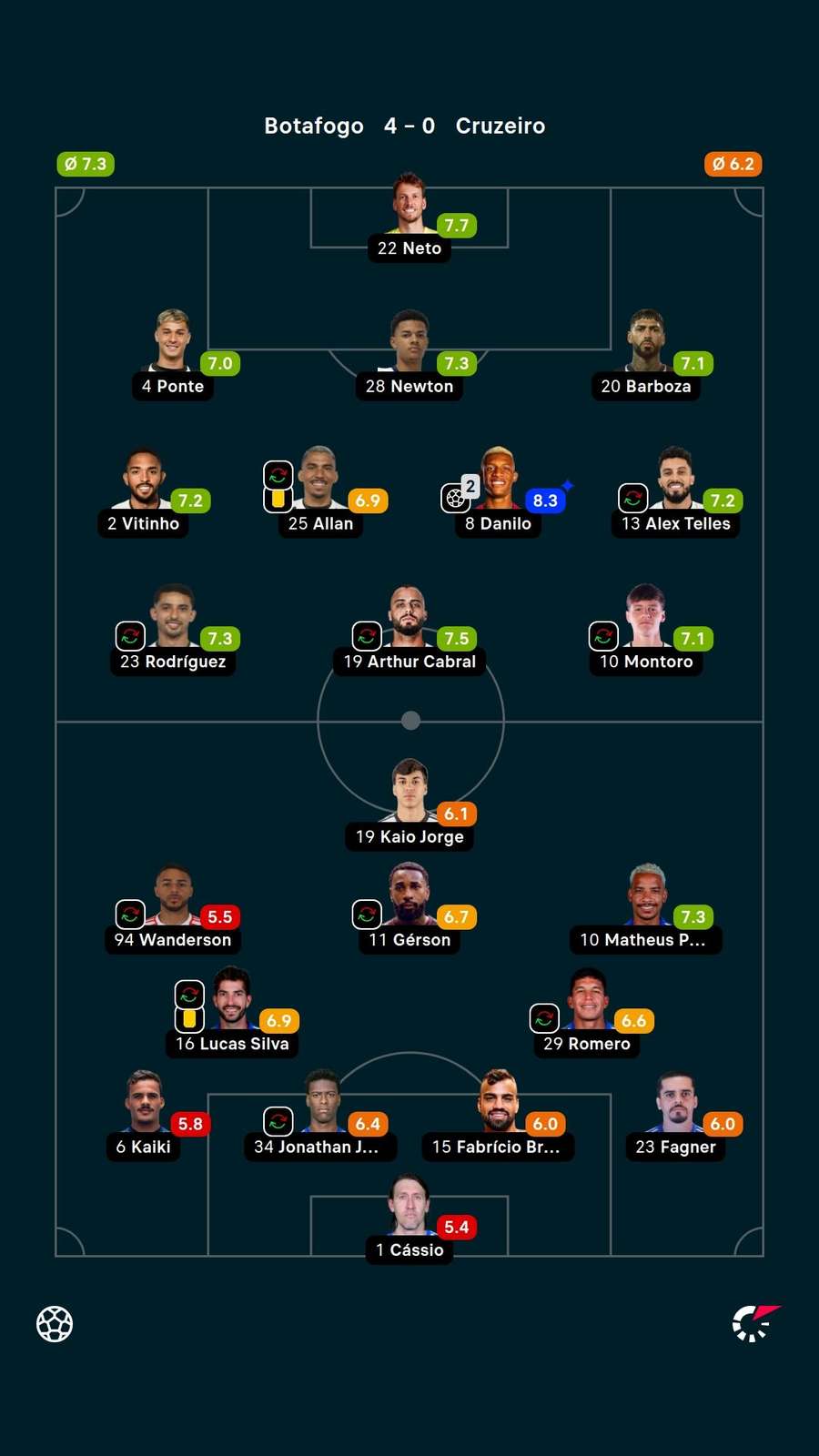 As notas dos jogadores titulares de Botafogo e Cruzeiro na partida