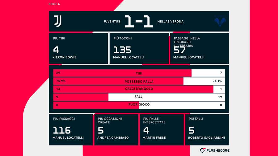 Le statistiche del match tra Juventus e Verona