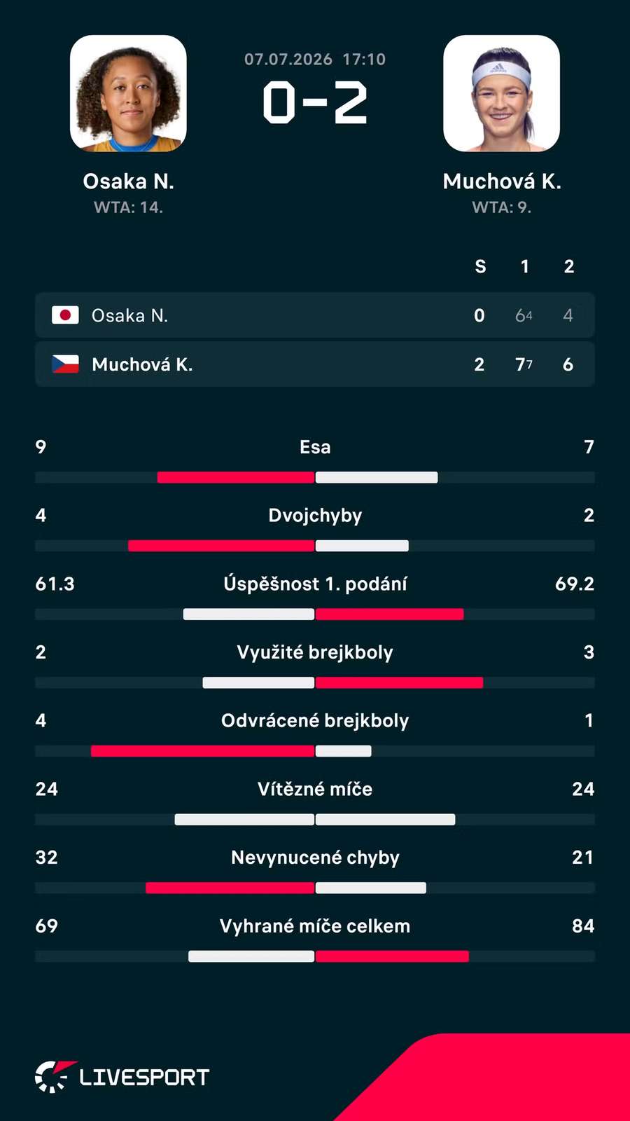 Statistiky zápasu.