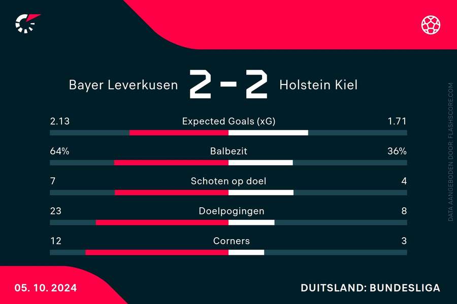 Statistieken Leverkusen-Kiel