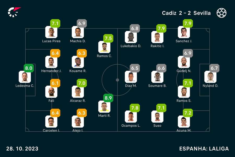 As notas dos jogadores As notas dos jogadores