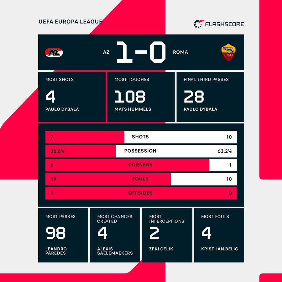 Match stats