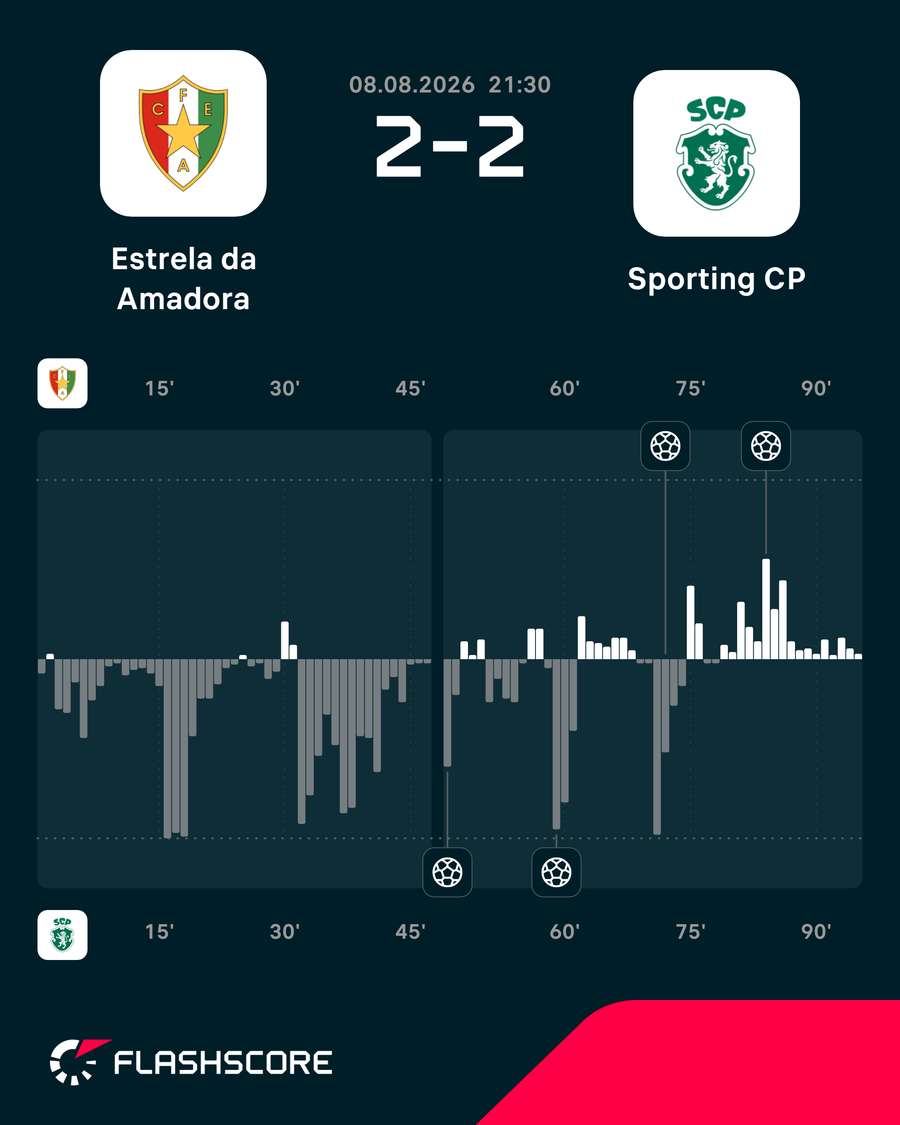 Ímpeto ofensivo da partida Ímpeto ofensivo da partida