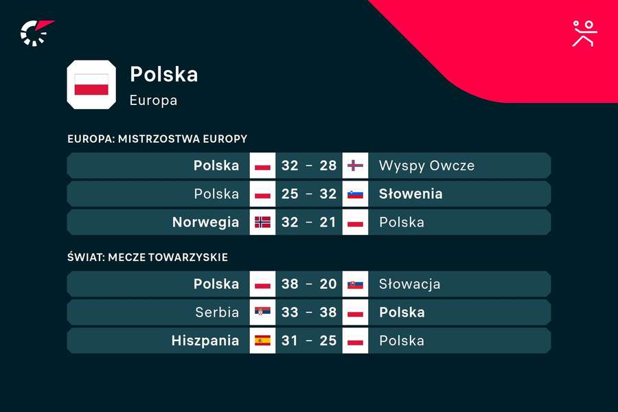 Mistrzostwa Europy nie były udane dla reprezentacji Polski
