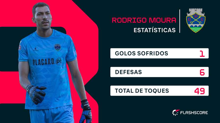 Os números de Rodrigo Moura