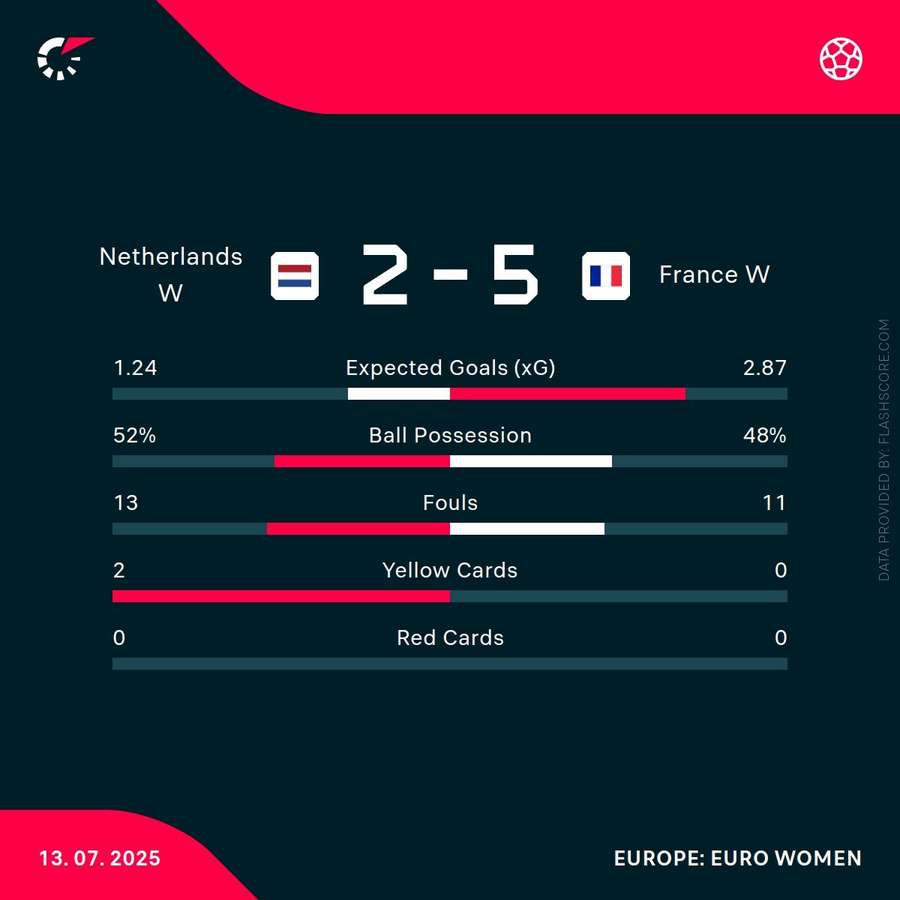 Match stats Match stats