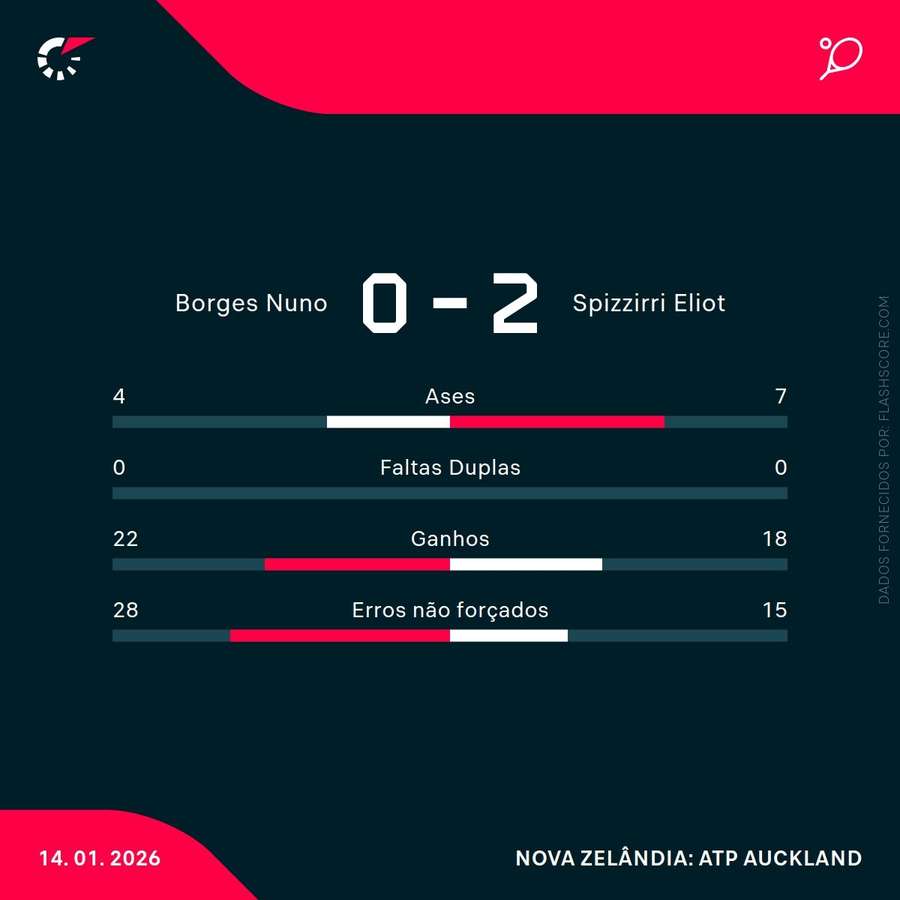 As principais estatísticas da partida